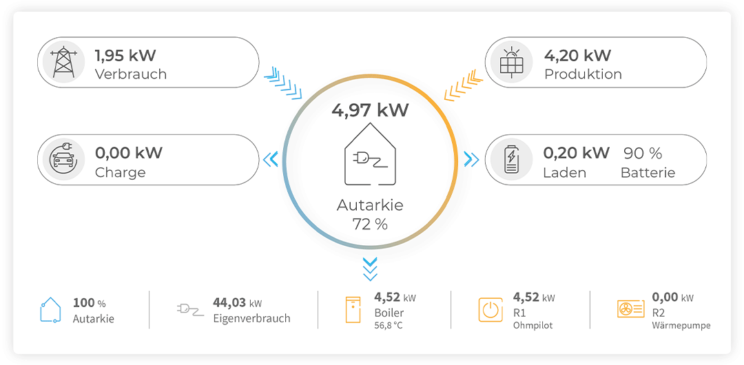 Solarenergie intelligent nutzen