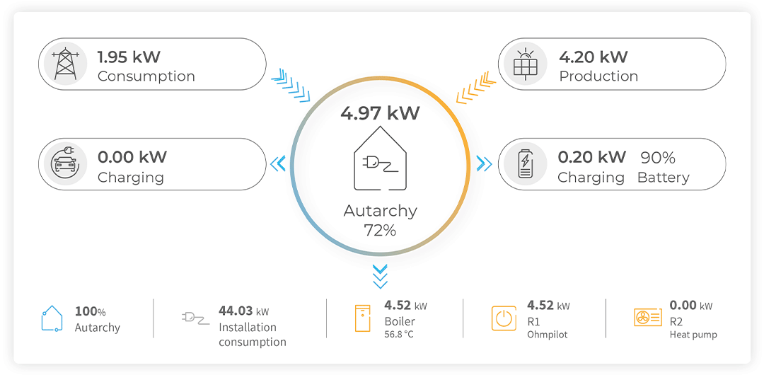 Using solar energy intelligently