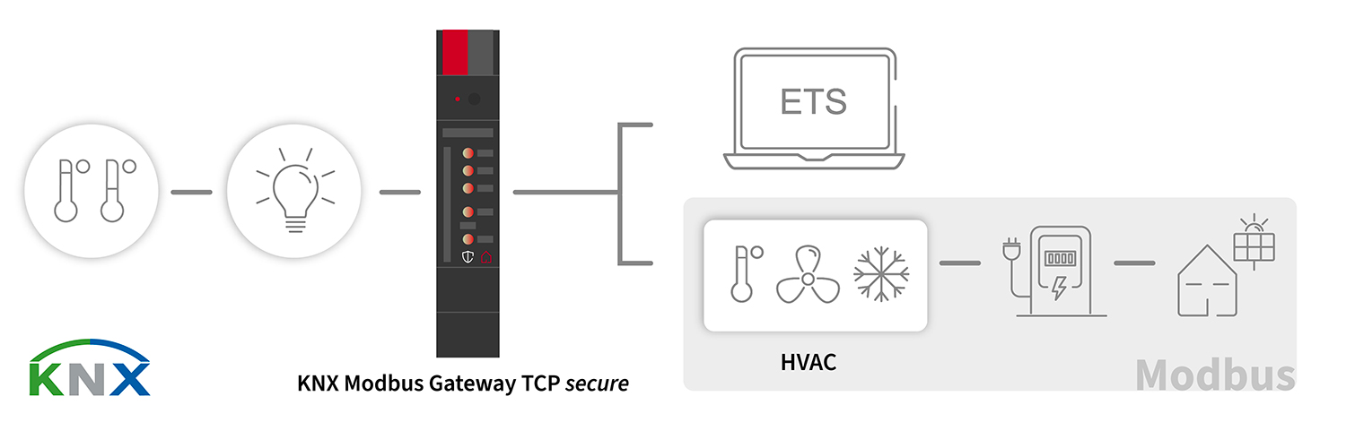 KNX-Modbus-Gateway