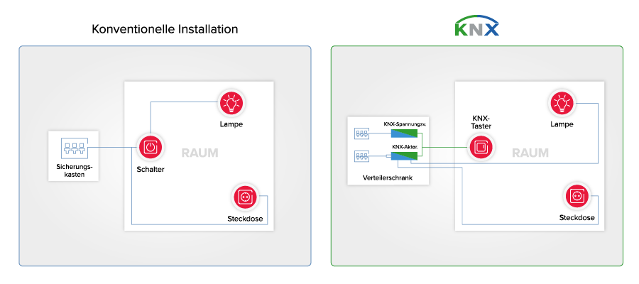 Klassische Elektroinstallation vs. KNX