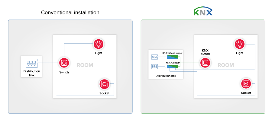 Classic electrical installation vs. KNX