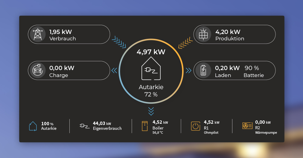 Energie-Monitoring