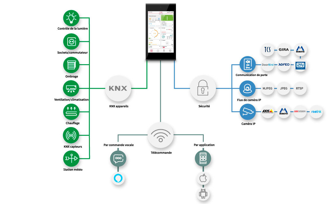 Controlmicro Compaibilité